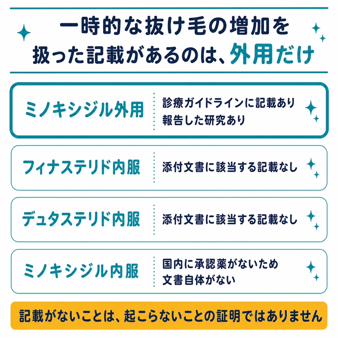 AGA治療薬4種類のうち、使い始めの一時的な抜け毛の増加について一次資料に記載があるのはミノキシジル外用だけであることを示す比較図。記載がないことは、起こらないことの証明ではありません