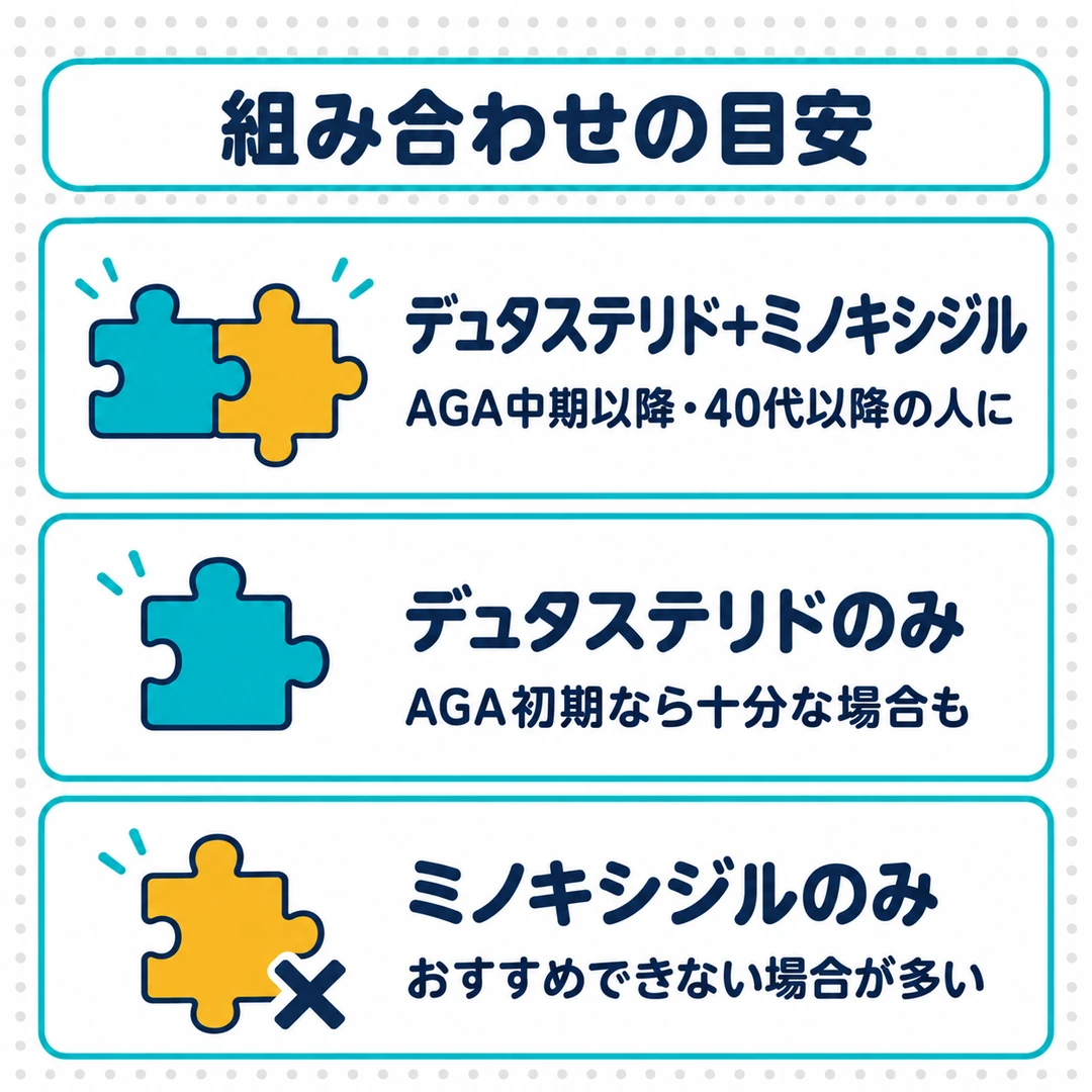 デュタステリドとミノキシジルの組み合わせの目安の図。AGA中期以降は併用、初期はデュタステリドのみで足りる場合があり、ミノキシジルのみは勧められない場合が多い
