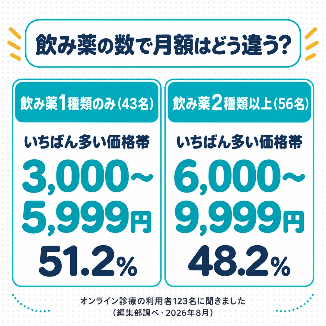 オンライン診療で飲み薬だけを処方されている人の月額。1種類の人は3,000〜5,999円が43名中22名（51.2%）、2種類以上の人は6,000〜9,999円が56名中27名（48.2%）（編集部調べ・123名）