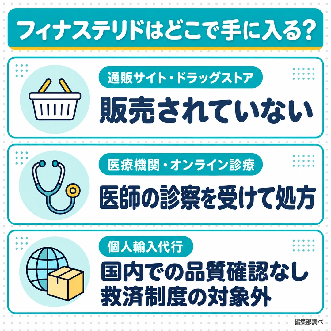 フィナステリドの入手経路を3つ並べた図。通販サイト・ドラッグストアでは販売されておらず、個人輸入代行は国内での品質確認がなく救済制度の対象外、医療機関・オンライン診療は医師の診察を受けて処方される（編集部調べ）