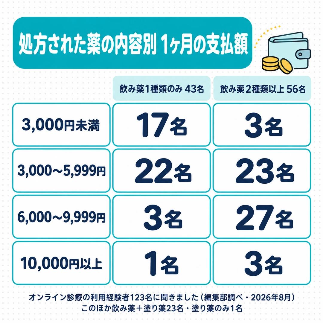 処方された薬の内容別に見た1ヶ月の支払額の図。飲み薬1種類のみの43名では3,000〜5,999円が22名、飲み薬2種類以上の56名では6,000〜9,999円が27名で最多（編集部調べ）