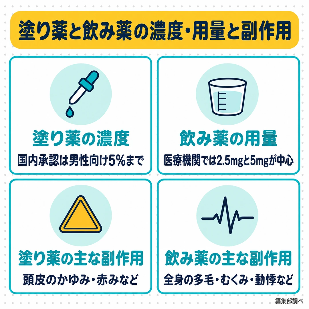 ミノキシジルの塗り薬と飲み薬の濃度・用量と主な副作用の図。国内承認の塗り薬は男性向け5％まで、飲み薬は2.5mgと5mgが中心（編集部調べ）