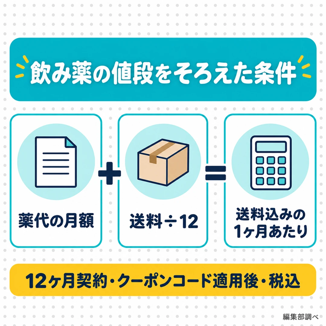飲み薬の値段を比べるときにそろえた条件の図。薬代の月額に、送料を12で割った額を足して、送料込みの1ヶ月あたりを出す（編集部調べ）