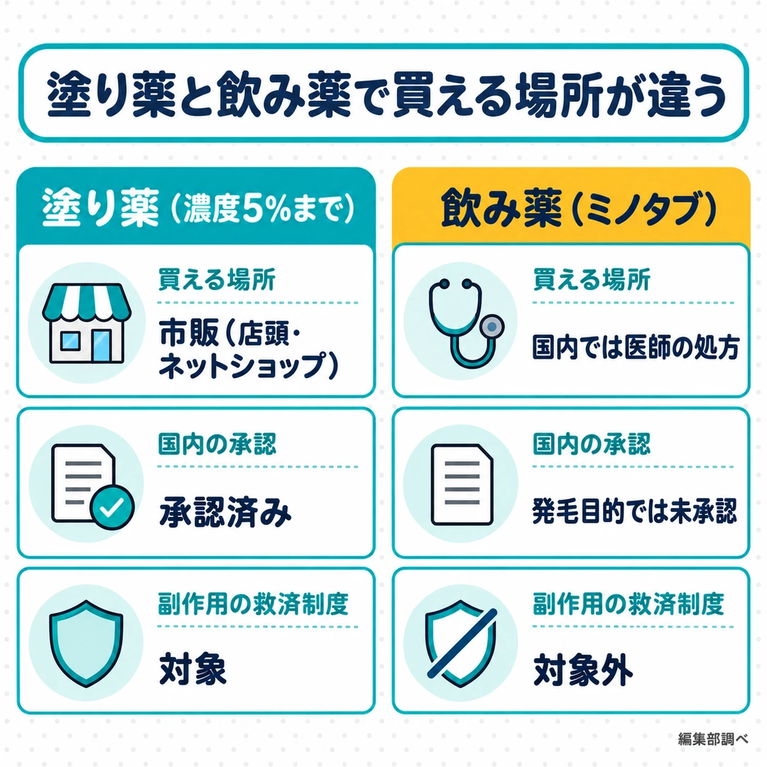 ミノキシジルの塗り薬と飲み薬の比較図。濃度5％までの塗り薬は市販で買えて救済制度の対象、飲み薬は国内では医師の処方で受け取り救済制度の対象外（編集部調べ）