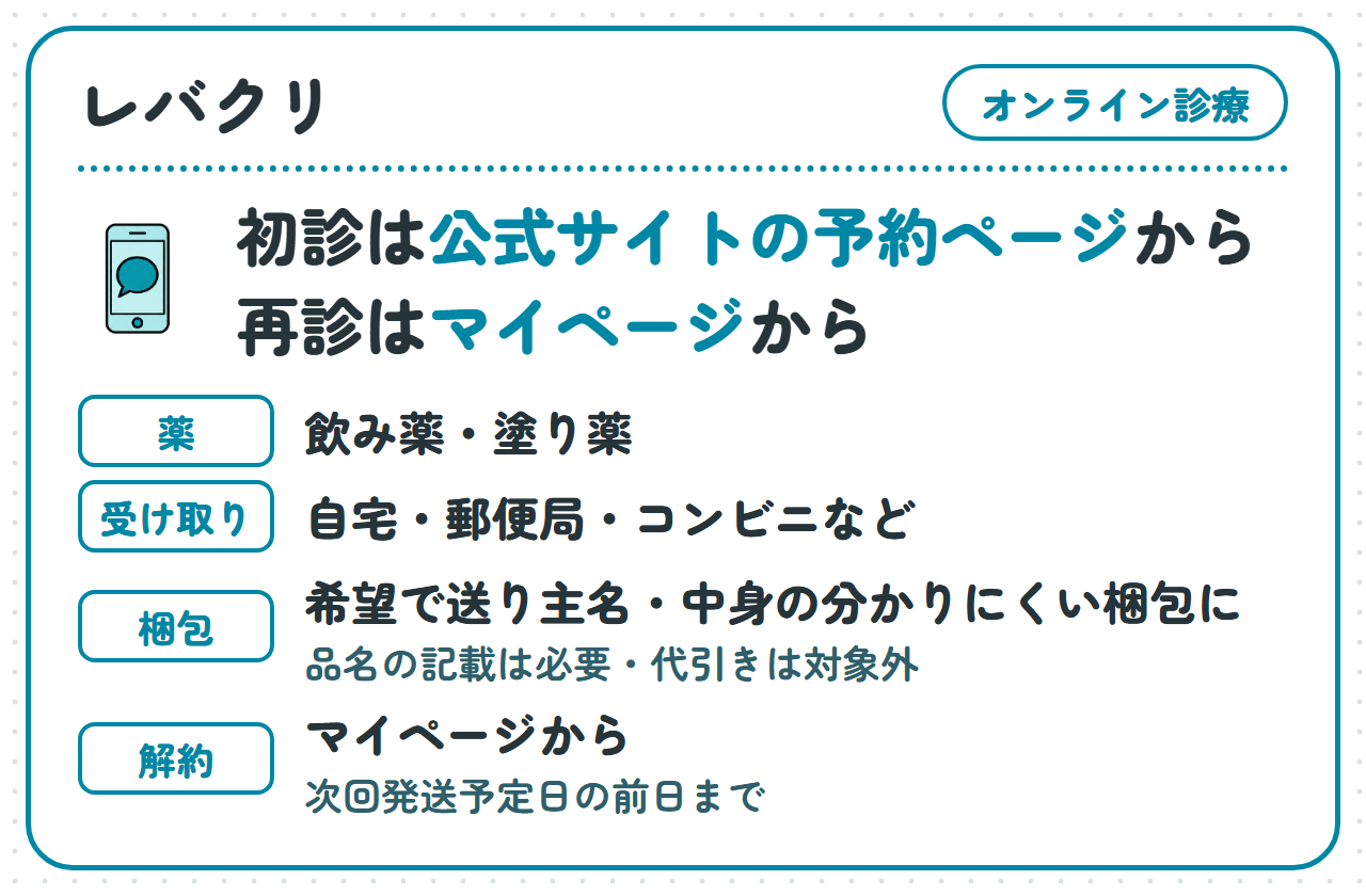 レバクリ：初診は公式サイトの予約ページ、再診はマイページから。薬は飲み薬・塗り薬。受け取りは自宅・郵便局・コンビニなど。希望で送り主・中身の分かりにくい梱包に。品名の記載は必要、代引きは対象外。解約はマイページから、次回発送予定日の前日まで