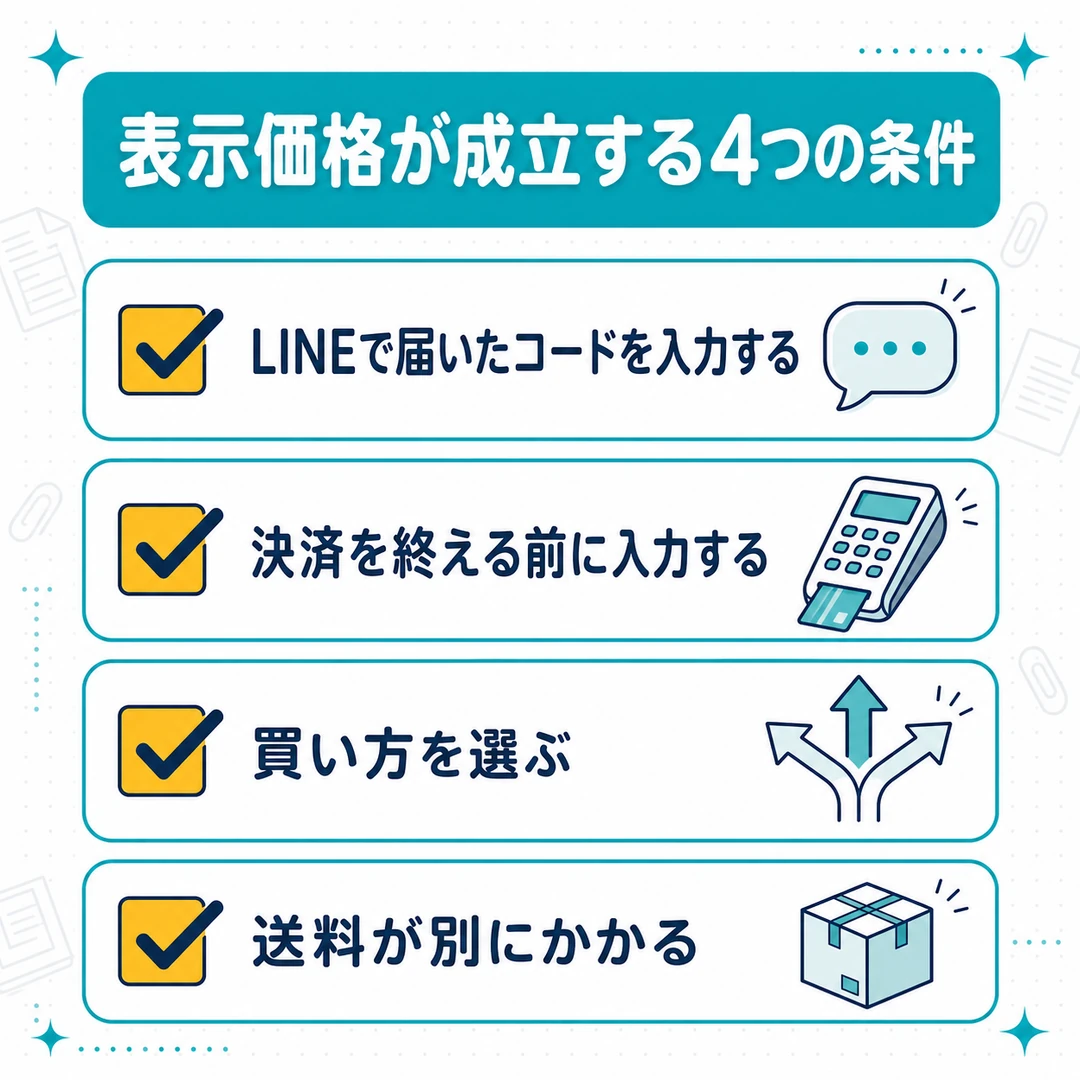 Oops HAIRの表示価格が成立する4つの条件のチェック図。コードの入力、決済前の入力、買い方の選択、送料が別にかかることの4点。(編集部調べ)