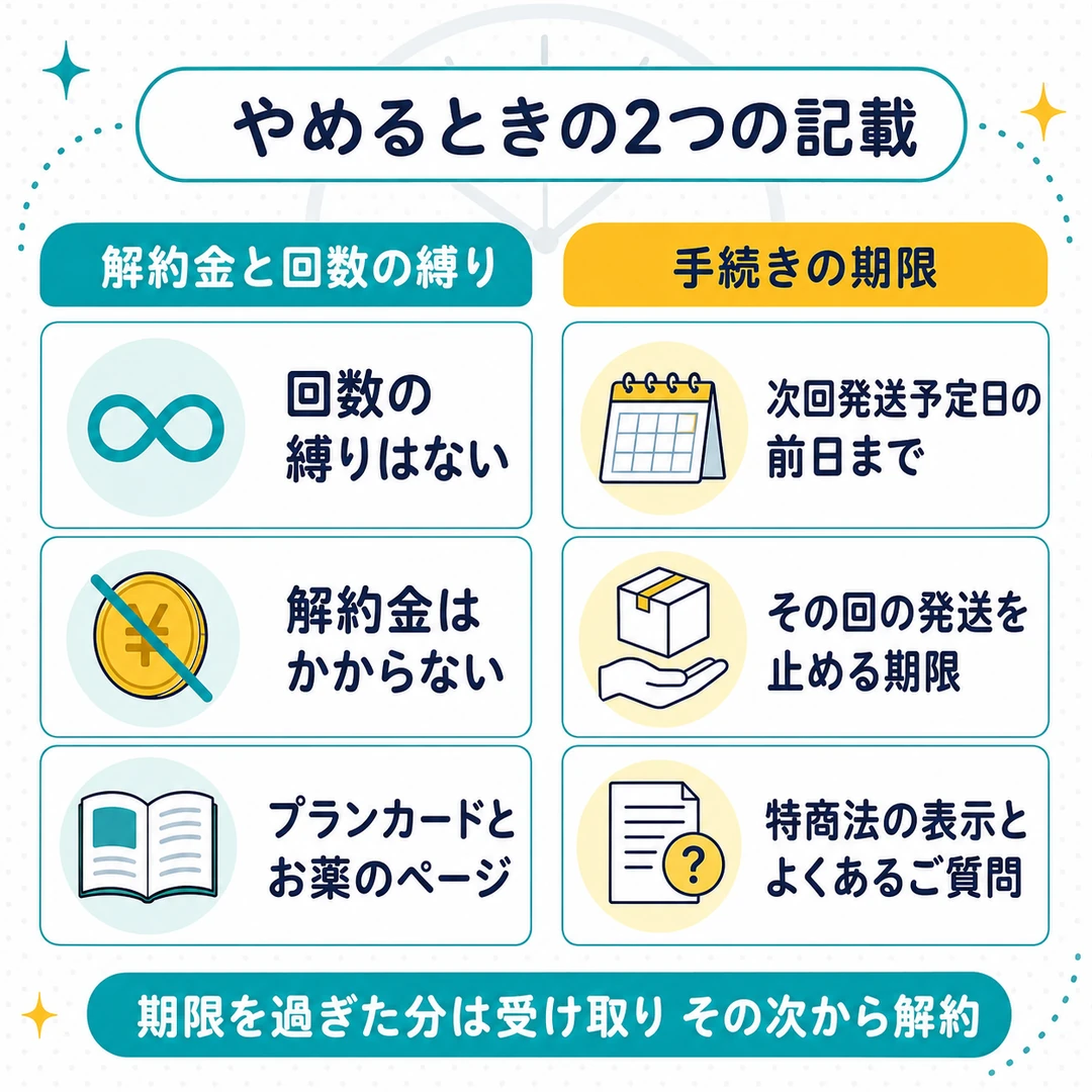 Oops HAIRの定期配送をやめるときの2つの記載の比較図。解約金と回数の縛りがない側と、次回発送予定日の前日までという手続きの期限側を並べたもの。(編集部調べ)
